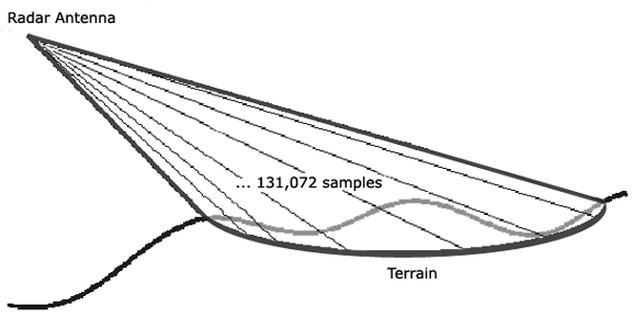 For each radar look requested by the Radar Host, VRSG Radar quantizes the beam's vertical field-of-regard (FOR) into 131,072 samples. VRSG Radar casts 131,072 rays out into the scene distributed across the beams FOR and intersects these rays with database and moving model geometry, as shown in the diagram above.